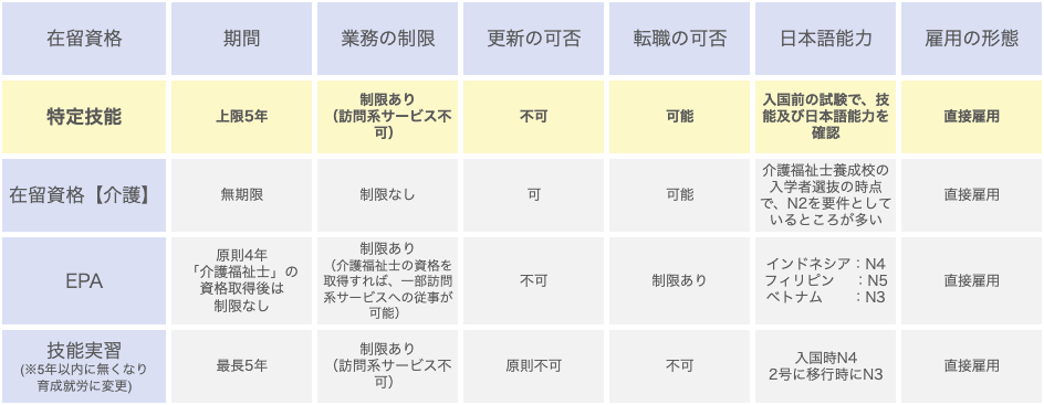 介護に従事できる他の在留資格と比較