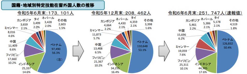 国籍・地域別特定技能在留外国人数の推移