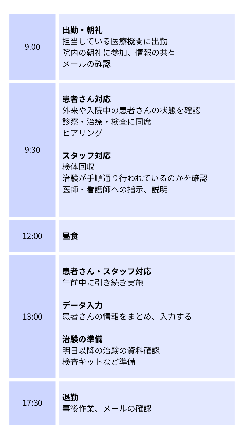 転職にむけたCRCscheduleの画像
