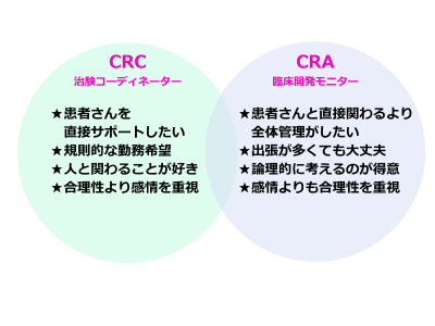 CRCとCRAに向いている人の比較図