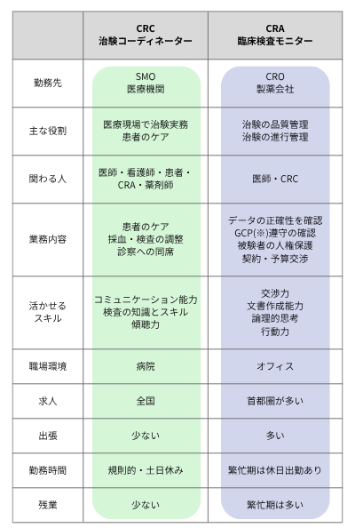 CRCとCRAの違いの表