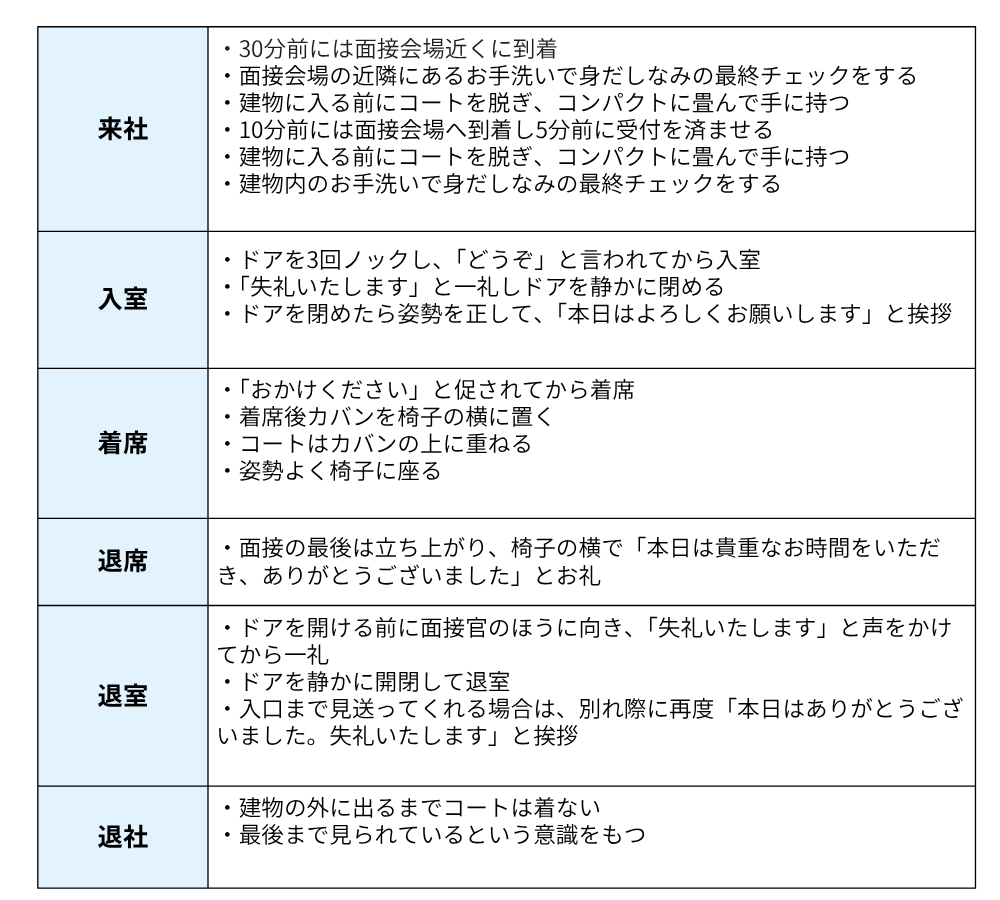面接の流れについての表
