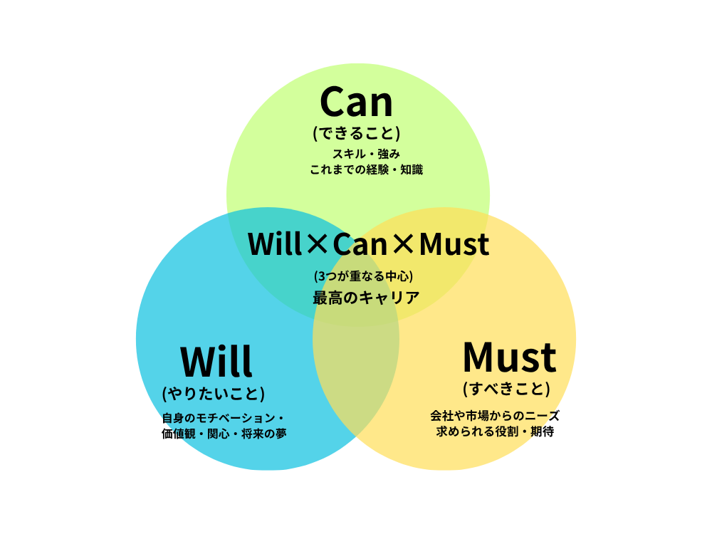 Will・Can・Must