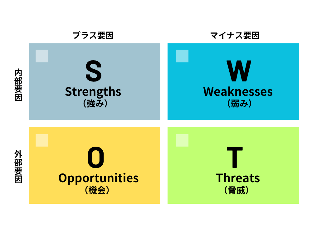 SWOT